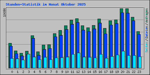 Stunden-Statistik im Monat Oktober 2025