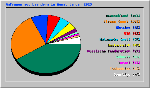 Anfragen aus Laendern im Monat Januar 2025