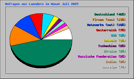 Anfragen aus Laendern im Monat Juli 2025