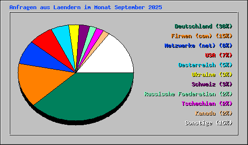 Anfragen aus Laendern im Monat September 2025