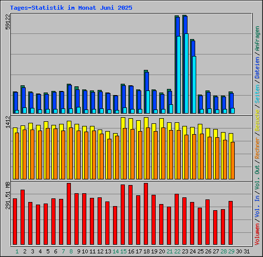 Tages-Statistik im Monat Juni 2025