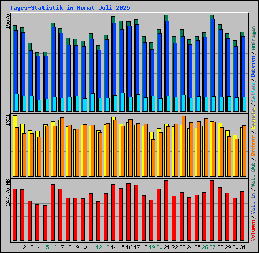Tages-Statistik im Monat Juli 2025