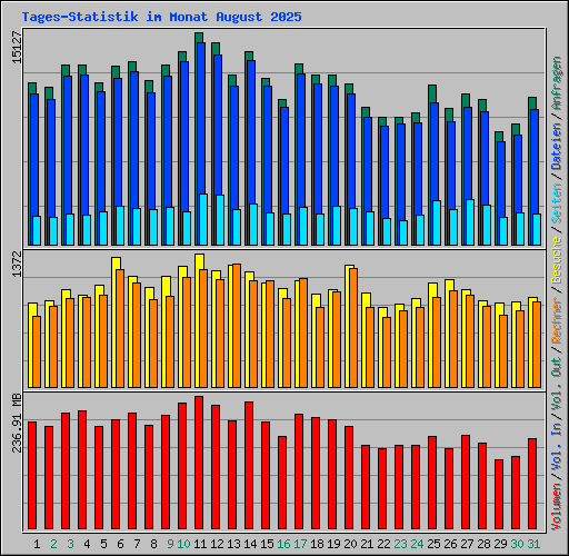 Tages-Statistik im Monat August 2025