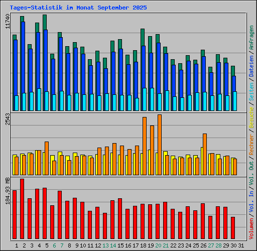 Tages-Statistik im Monat September 2025