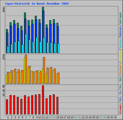 Tages-Statistik im Monat Dezember 2025