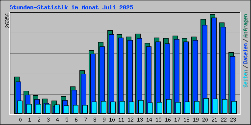 Stunden-Statistik im Monat Juli 2025
