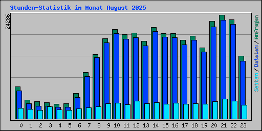 Stunden-Statistik im Monat August 2025