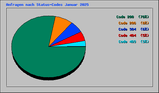 Anfragen nach Status-Codes Januar 2025