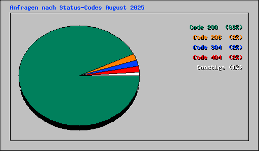 Anfragen nach Status-Codes August 2025