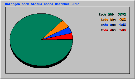 Anfragen nach Status-Codes Dezember 2017