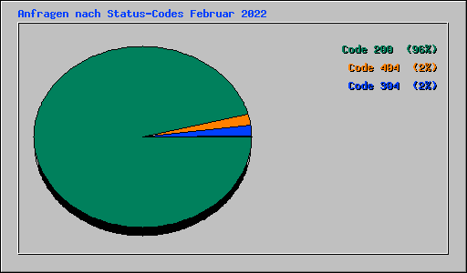 Anfragen nach Status-Codes Februar 2022