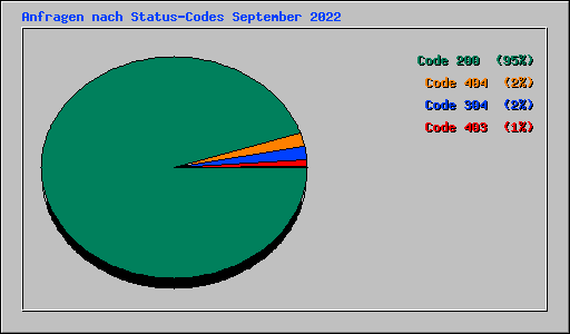 Anfragen nach Status-Codes September 2022