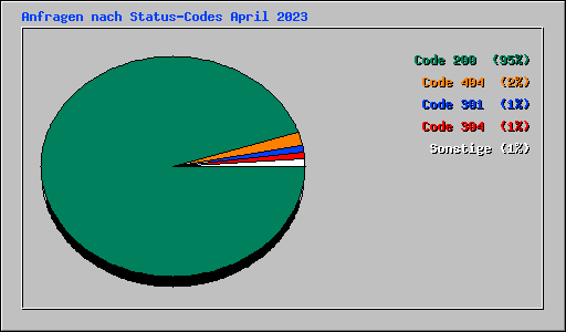 Anfragen nach Status-Codes April 2023