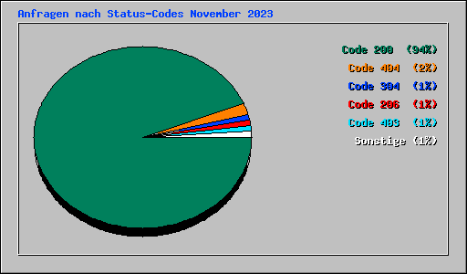 Anfragen nach Status-Codes November 2023