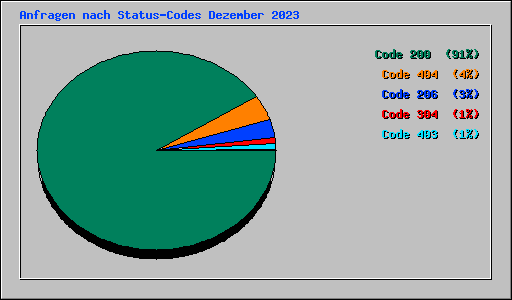 Anfragen nach Status-Codes Dezember 2023