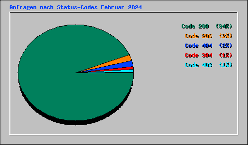 Anfragen nach Status-Codes Februar 2024