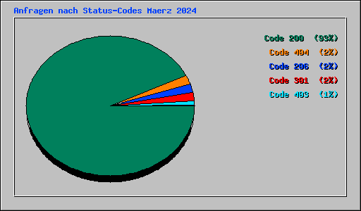 Anfragen nach Status-Codes Maerz 2024