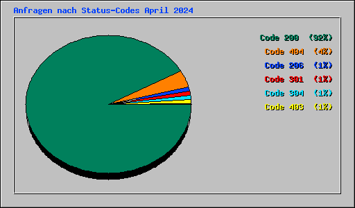 Anfragen nach Status-Codes April 2024