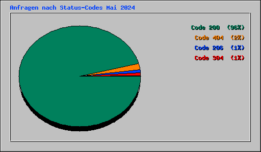 Anfragen nach Status-Codes Mai 2024