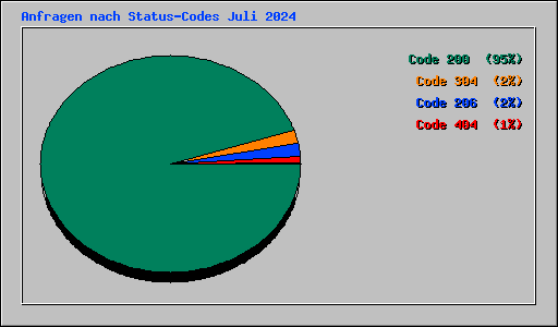 Anfragen nach Status-Codes Juli 2024