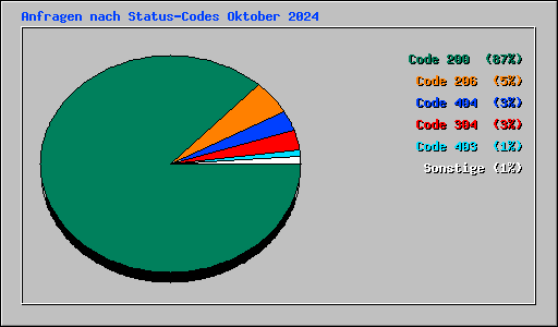 Anfragen nach Status-Codes Oktober 2024