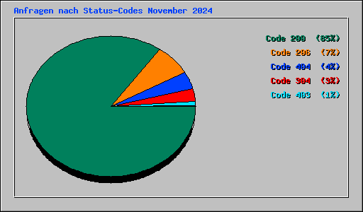 Anfragen nach Status-Codes November 2024