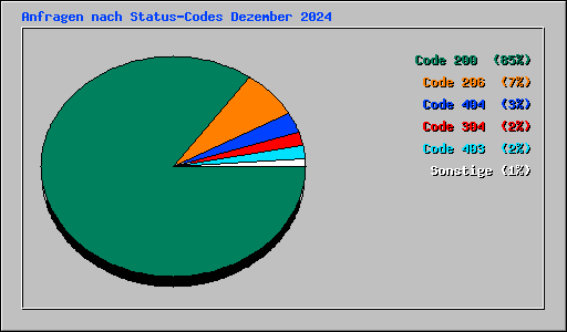 Anfragen nach Status-Codes Dezember 2024