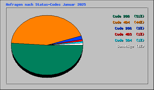 Anfragen nach Status-Codes Januar 2025