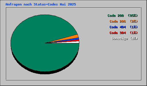 Anfragen nach Status-Codes Mai 2025