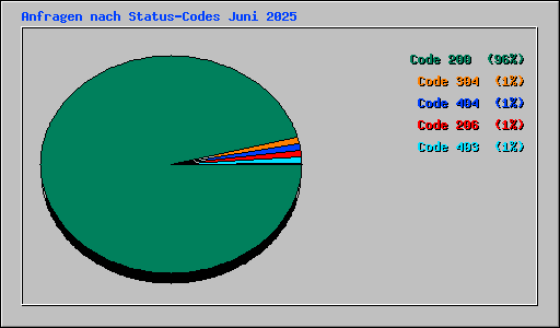 Anfragen nach Status-Codes Juni 2025