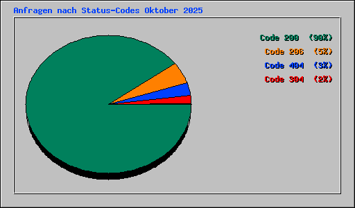Anfragen nach Status-Codes Oktober 2025