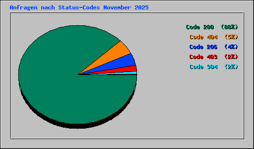 Anfragen nach Status-Codes November 2025