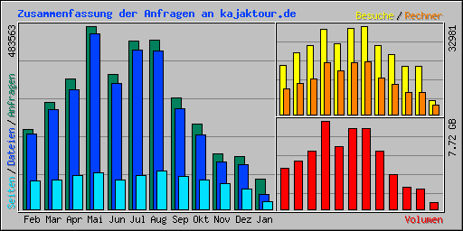 Zusammenfassung der Anfragen an kajaktour.de